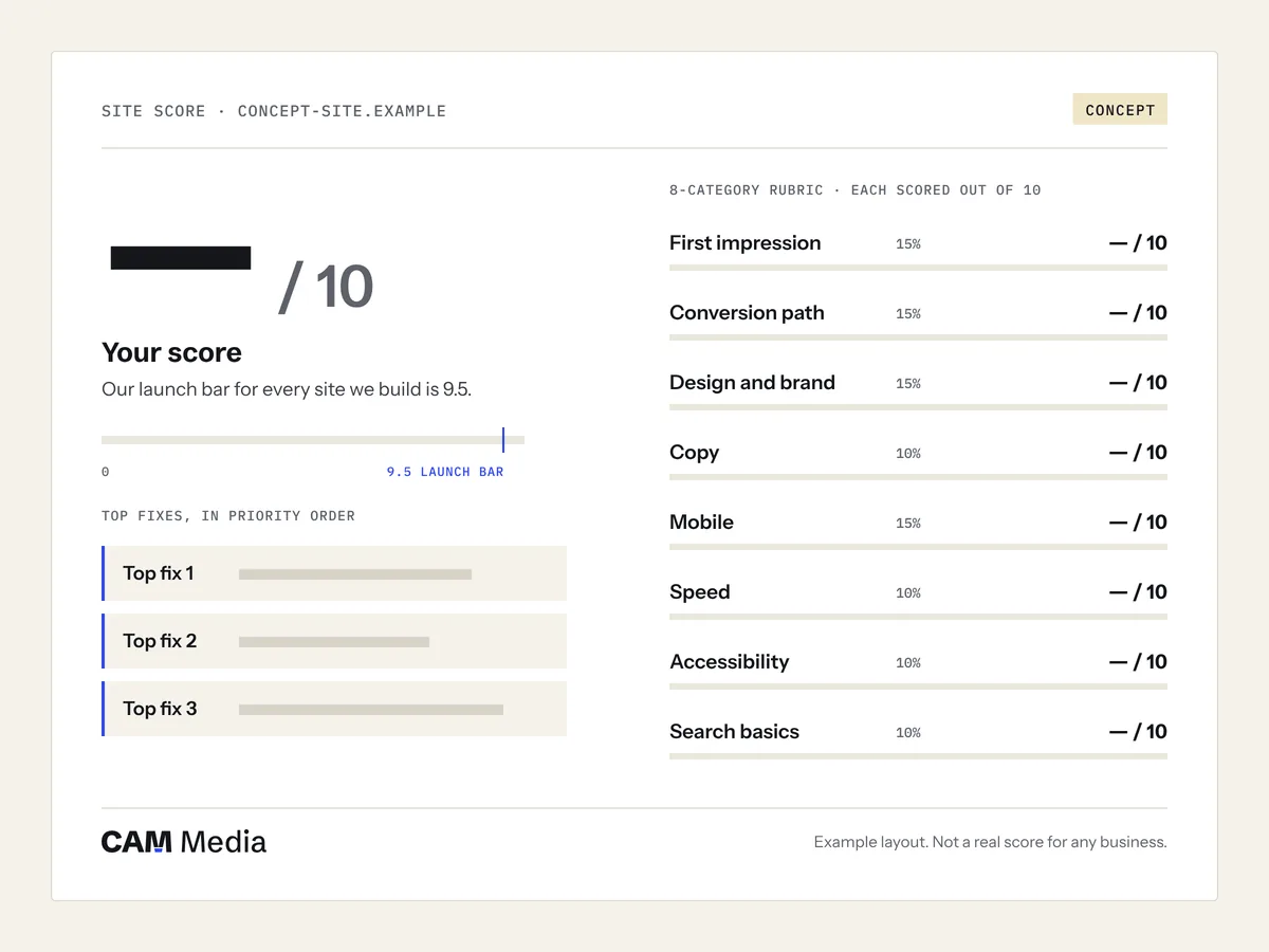 Concept layout of a Site Score Audit: an overall score out of 10 with the 9.5 launch bar marked, the top three fixes in priority order, and the eight rubric categories with their weights. No real scores are shown.
